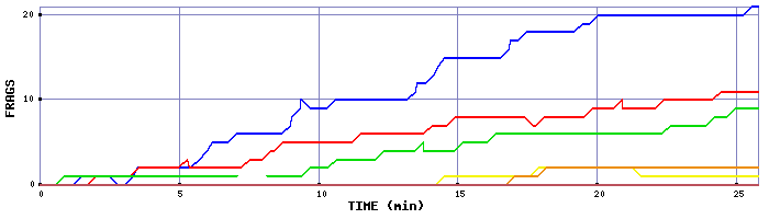 Frag Graph