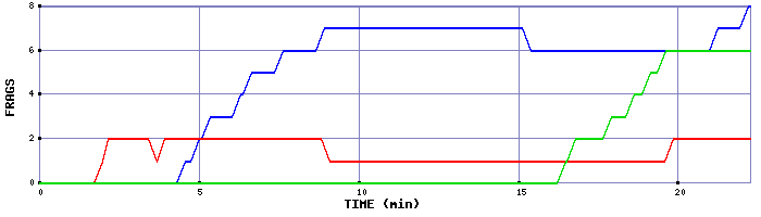 Frag Graph