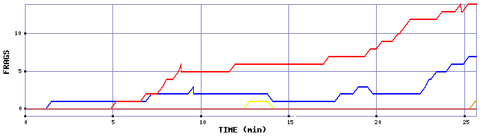 Frag Graph