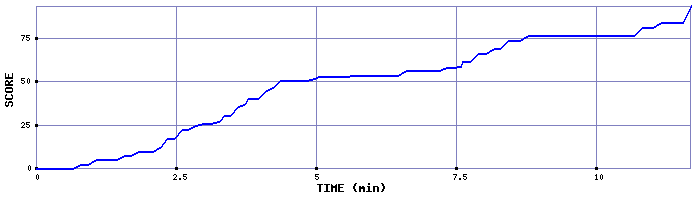 Score Graph