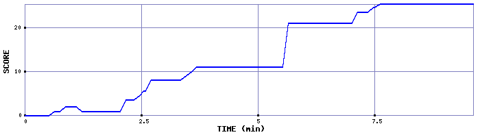 Score Graph