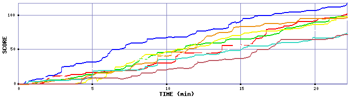 Score Graph