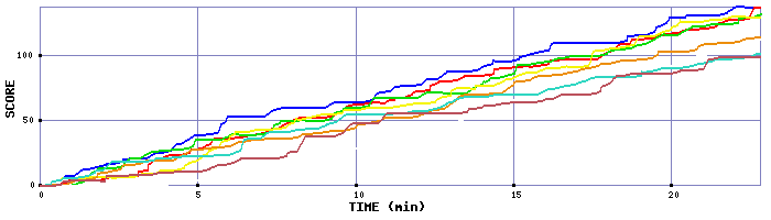 Score Graph