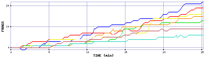 Frag Graph