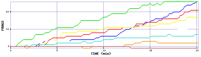 Frag Graph