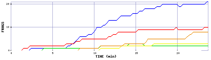 Frag Graph