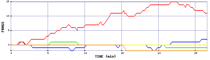 Frag Graph