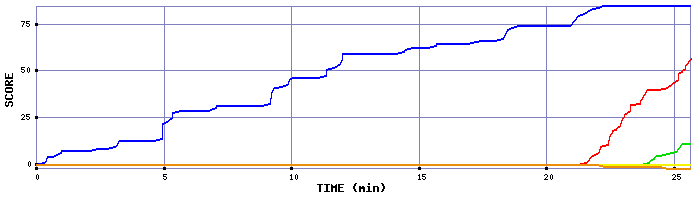 Score Graph