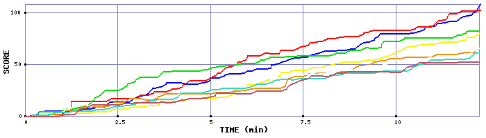 Score Graph