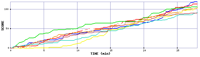 Score Graph