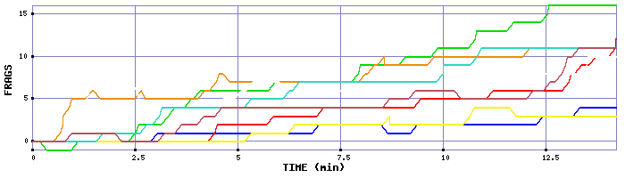 Frag Graph