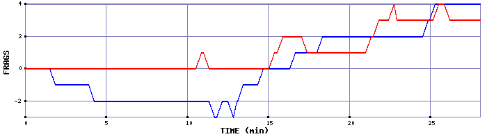 Frag Graph