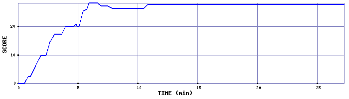 Score Graph