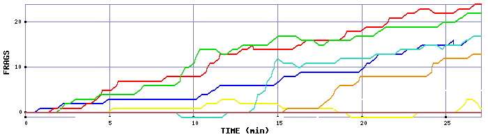 Frag Graph