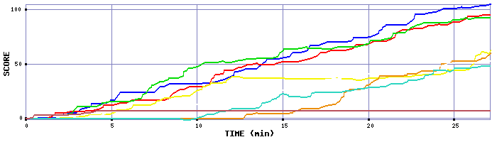 Score Graph