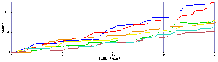 Score Graph