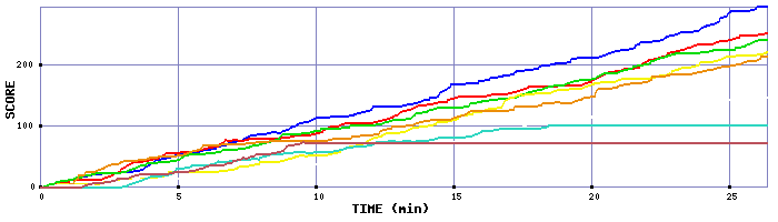 Score Graph