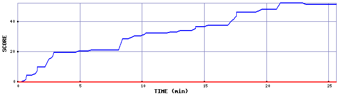 Score Graph