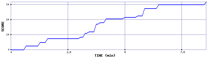 Score Graph