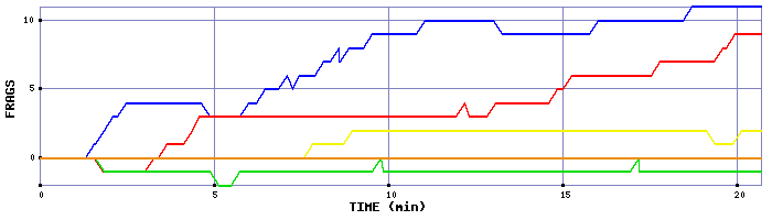 Frag Graph