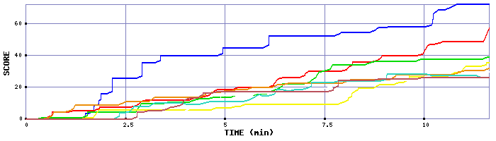 Score Graph