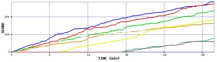 Score Graph