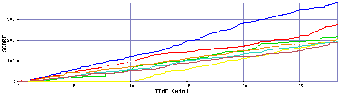 Score Graph