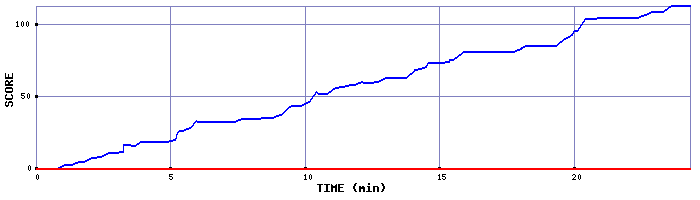 Score Graph