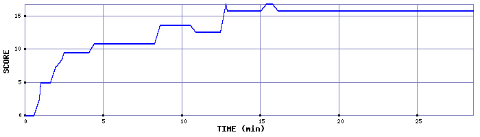 Score Graph