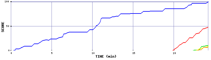 Score Graph