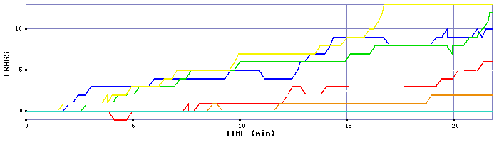 Frag Graph