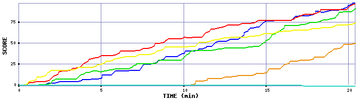Score Graph