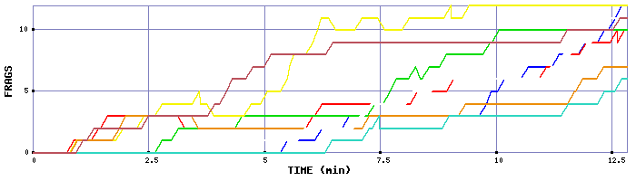 Frag Graph