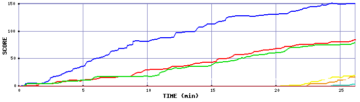 Score Graph