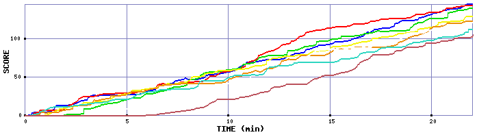 Score Graph