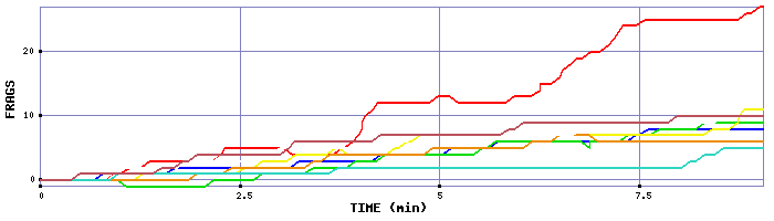 Frag Graph