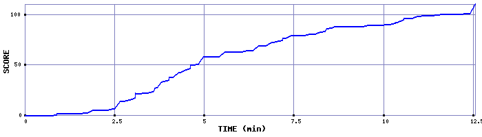 Score Graph