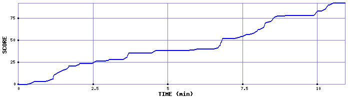 Score Graph