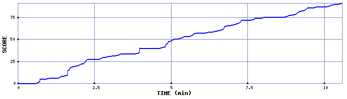 Score Graph