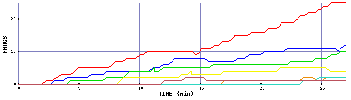 Frag Graph