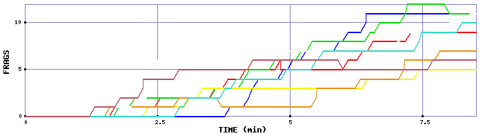 Frag Graph
