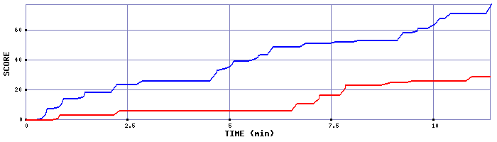 Score Graph