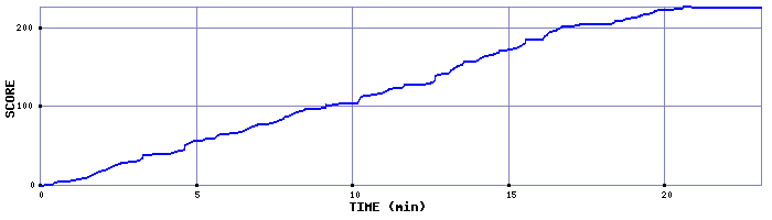 Score Graph