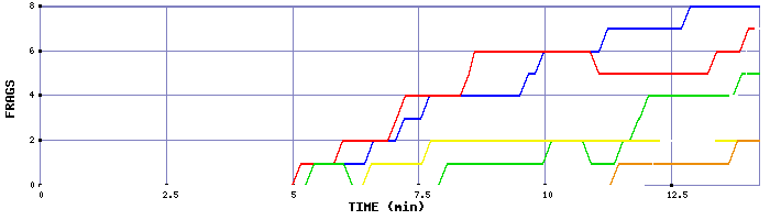 Frag Graph