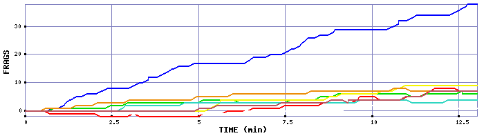 Frag Graph