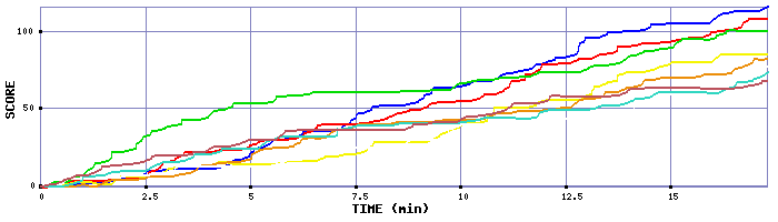 Score Graph