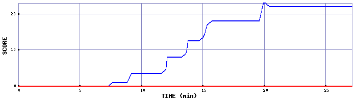 Score Graph