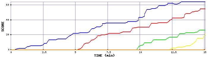 Score Graph