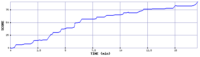 Score Graph