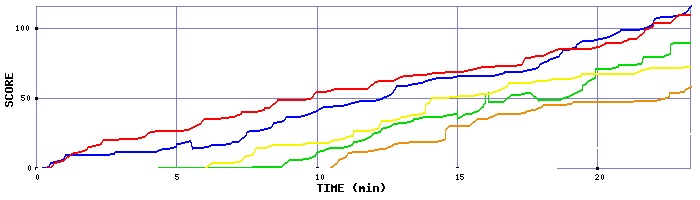 Score Graph